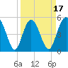 Johnson Creek Bridge tide chart for Monday, March 17, 2025
