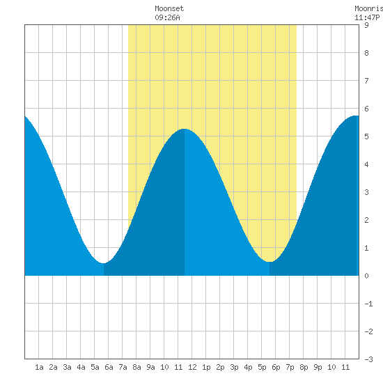 Johnson Creek Bridge tide chart for Tuesday, March 18, 2025