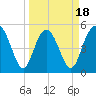 Johnson Creek Bridge tide chart for Tuesday, March 18, 2025