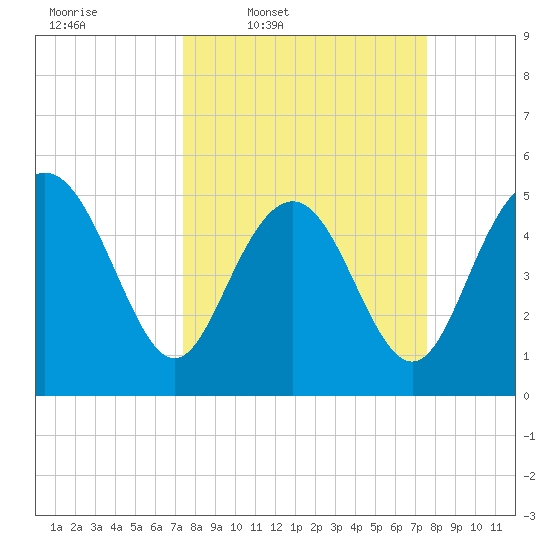 Johnson Creek Bridge tide chart for Thursday, March 20, 2025