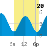 Johnson Creek Bridge tide chart for Thursday, March 20, 2025