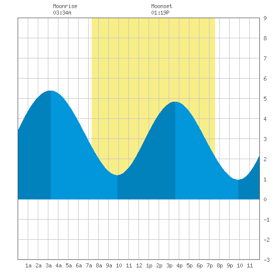 Johnson Creek Bridge tide chart for Sunday, March 23, 2025