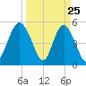 Johnson Creek Bridge tide chart for Tuesday, March 25, 2025
