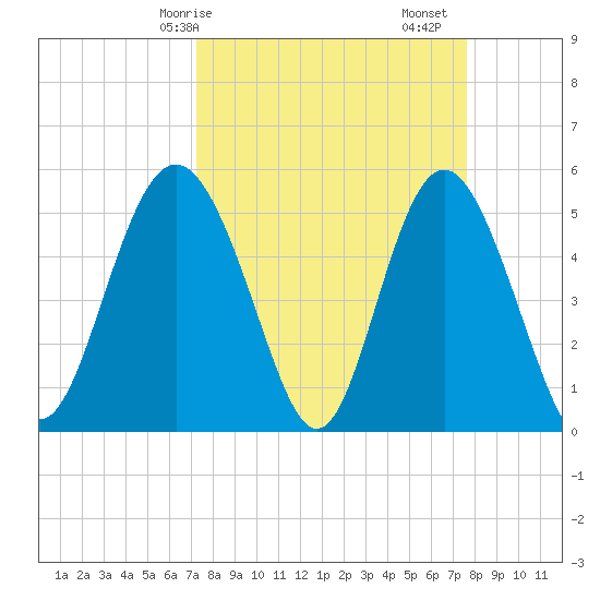 Johnson Creek Bridge tide chart for Wednesday, March 26, 2025