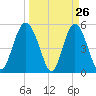 Johnson Creek Bridge tide chart for Wednesday, March 26, 2025