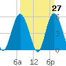 Johnson Creek Bridge tide chart for Thursday, March 27, 2025