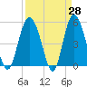 Johnson Creek Bridge tide chart for Friday, March 28, 2025