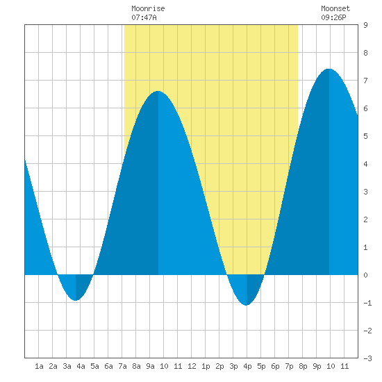 Johnson Creek Bridge tide chart for Sunday, March 30, 2025