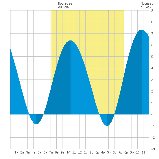 Johnson Creek Bridge tide chart for Monday, March 31, 2025