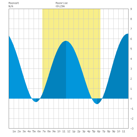 Johnson Creek Bridge tide chart for Tuesday, March 4, 2025