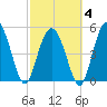Johnson Creek Bridge tide chart for Tuesday, March 4, 2025