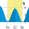 Johnson Creek Bridge tide chart for Wednesday, March 5, 2025