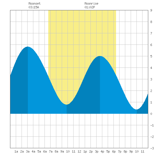 Johnson Creek Bridge tide chart for Saturday, March 8, 2025