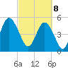 Johnson Creek Bridge tide chart for Saturday, March 8, 2025