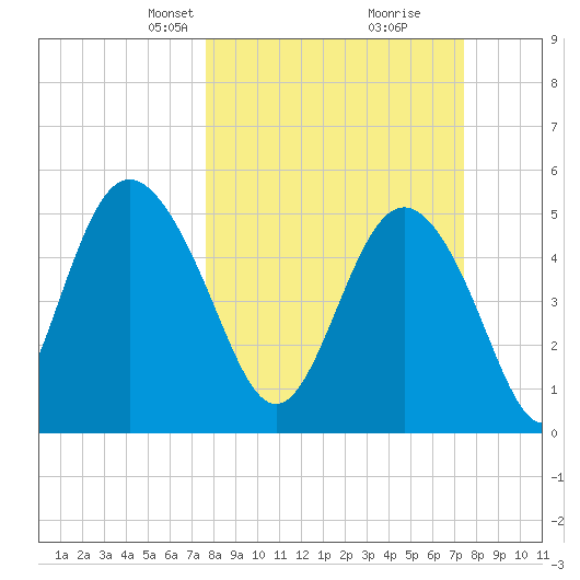 Johnson Creek Bridge tide chart for Sunday, March 9, 2025