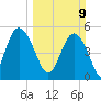 Johnson Creek Bridge tide chart for Sunday, March 9, 2025