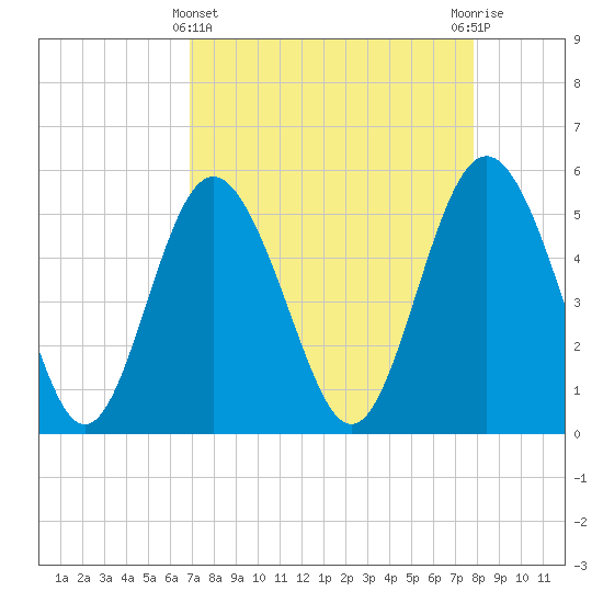 Johnson Creek Bridge tide chart for Friday, April 11, 2025