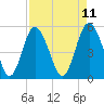 Johnson Creek Bridge tide chart for Friday, April 11, 2025