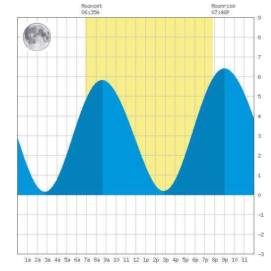 Johnson Creek Bridge tide chart for Saturday, April 12, 2025