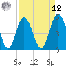 Johnson Creek Bridge tide chart for Saturday, April 12, 2025