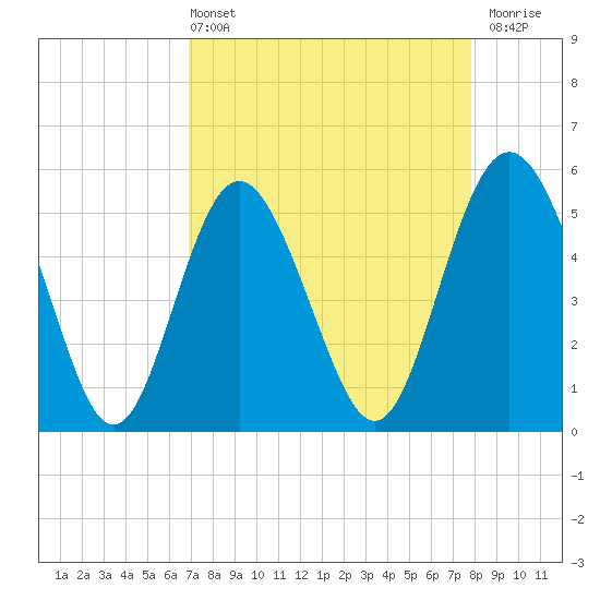 Johnson Creek Bridge tide chart for Sunday, April 13, 2025