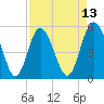 Johnson Creek Bridge tide chart for Sunday, April 13, 2025