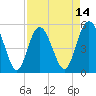 Johnson Creek Bridge tide chart for Monday, April 14, 2025