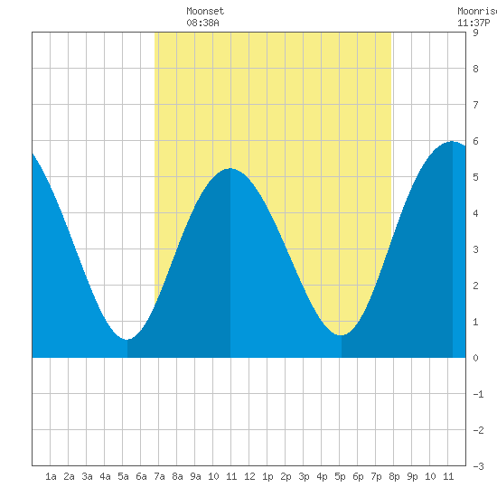 Johnson Creek Bridge tide chart for Wednesday, April 16, 2025