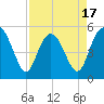 Johnson Creek Bridge tide chart for Thursday, April 17, 2025