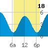 Johnson Creek Bridge tide chart for Friday, April 18, 2025