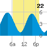 Johnson Creek Bridge tide chart for Tuesday, April 22, 2025