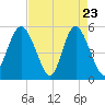 Johnson Creek Bridge tide chart for Wednesday, April 23, 2025