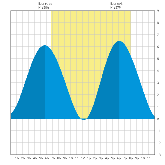 Johnson Creek Bridge tide chart for Thursday, April 24, 2025