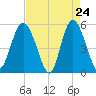 Johnson Creek Bridge tide chart for Thursday, April 24, 2025