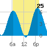 Johnson Creek Bridge tide chart for Friday, April 25, 2025
