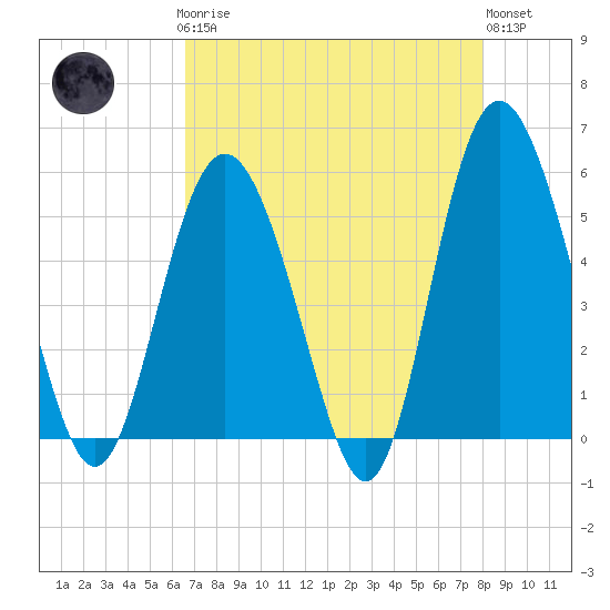 Johnson Creek Bridge tide chart for Sunday, April 27, 2025