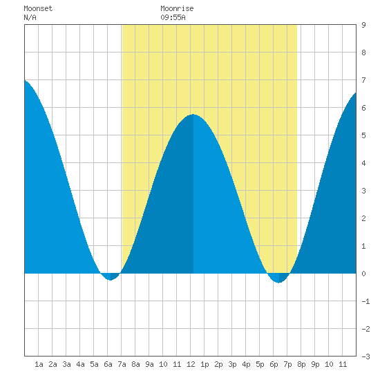 Johnson Creek Bridge tide chart for Wednesday, April 2, 2025