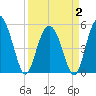 Johnson Creek Bridge tide chart for Wednesday, April 2, 2025