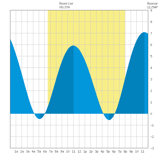 Johnson Creek Bridge tide chart for Wednesday, April 30, 2025