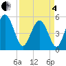 Johnson Creek Bridge tide chart for Friday, April 4, 2025