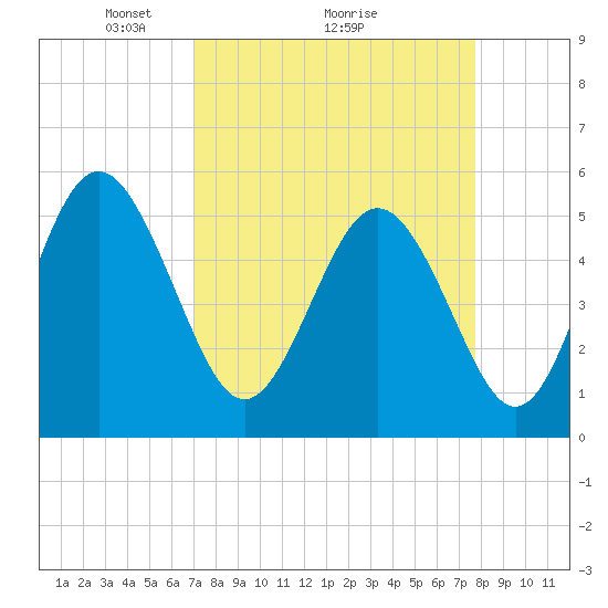 Johnson Creek Bridge tide chart for Saturday, April 5, 2025