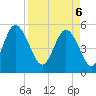 Johnson Creek Bridge tide chart for Sunday, April 6, 2025