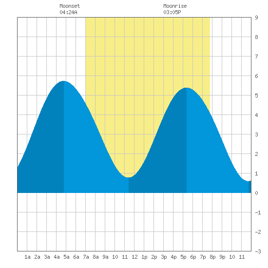 Johnson Creek Bridge tide chart for Monday, April 7, 2025
