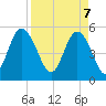 Johnson Creek Bridge tide chart for Monday, April 7, 2025