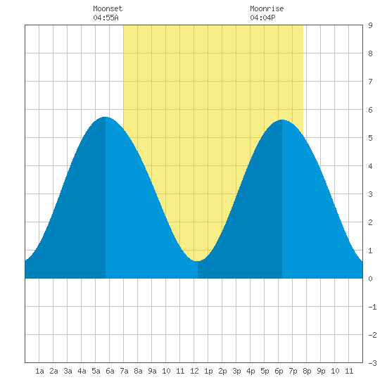 Johnson Creek Bridge tide chart for Tuesday, April 8, 2025