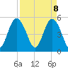 Johnson Creek Bridge tide chart for Tuesday, April 8, 2025