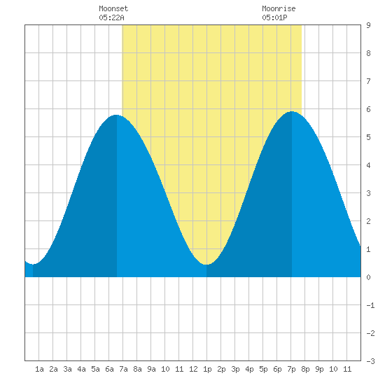Johnson Creek Bridge tide chart for Wednesday, April 9, 2025
