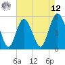 Johnson Creek Bridge tide chart for Monday, May 12, 2025