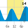 Johnson Creek Bridge tide chart for Wednesday, May 14, 2025