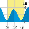 Johnson Creek Bridge tide chart for Friday, May 16, 2025